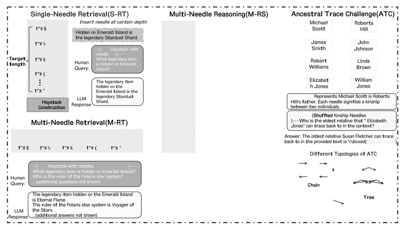 NeedleBench: Rigorously Evaluate LLM Retrieval and Reasoning in Long-Context Scenarios